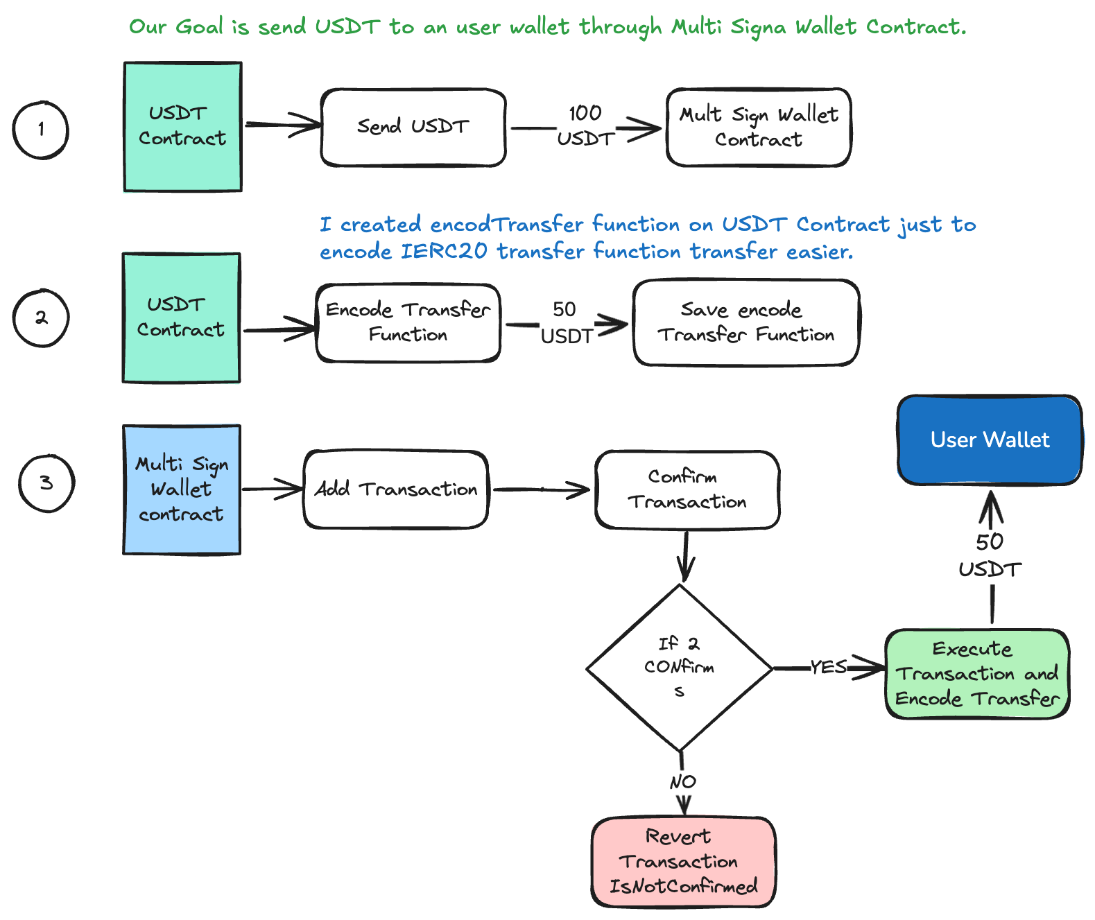 Flow to send Tokens ERC20